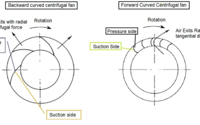 Understanding Forward Curving Fans & Backward Curving: Optimising Airflow in Air Handling Units